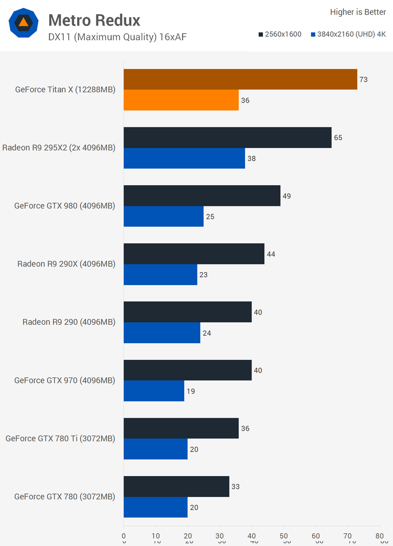Illustration for article titled Nvidia GeForce GTX Titan X: Bloody Fast, Surprisingly Efficient